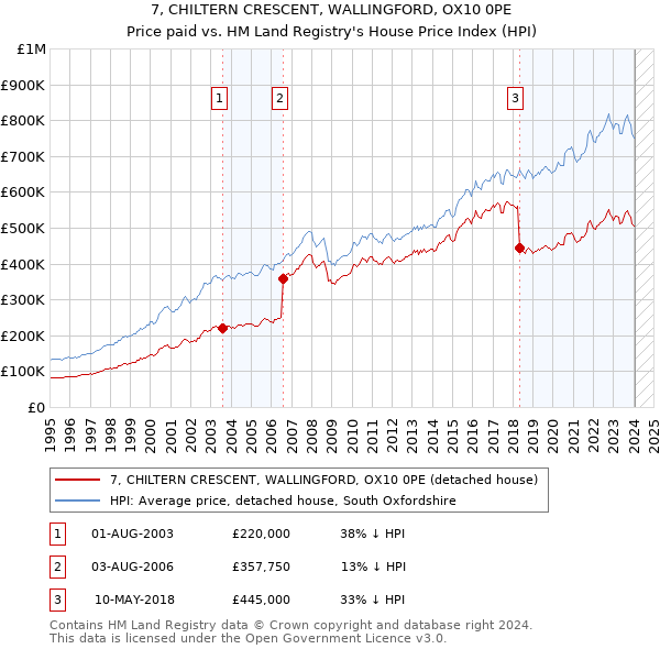 7, CHILTERN CRESCENT, WALLINGFORD, OX10 0PE: Price paid vs HM Land Registry's House Price Index