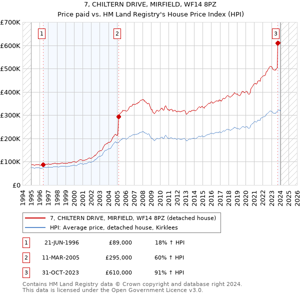 7, CHILTERN DRIVE, MIRFIELD, WF14 8PZ: Price paid vs HM Land Registry's House Price Index
