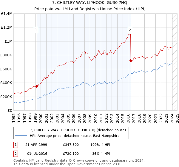 7, CHILTLEY WAY, LIPHOOK, GU30 7HQ: Price paid vs HM Land Registry's House Price Index