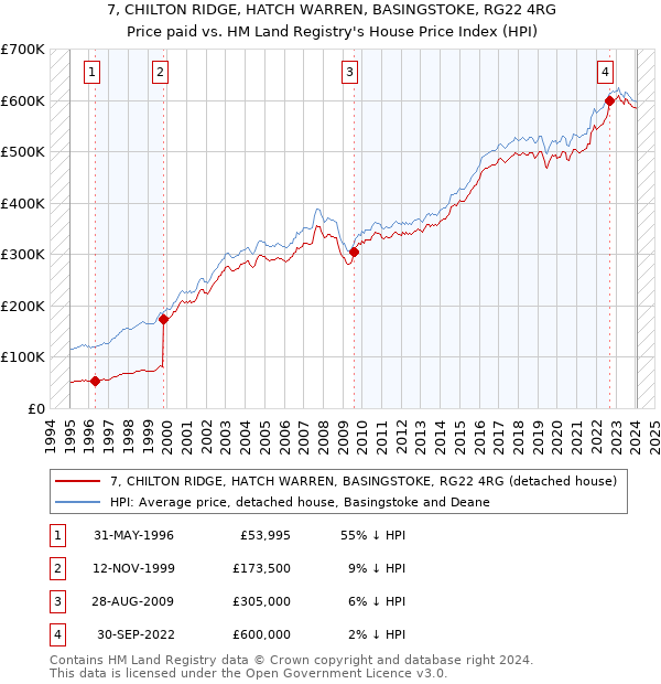 7, CHILTON RIDGE, HATCH WARREN, BASINGSTOKE, RG22 4RG: Price paid vs HM Land Registry's House Price Index