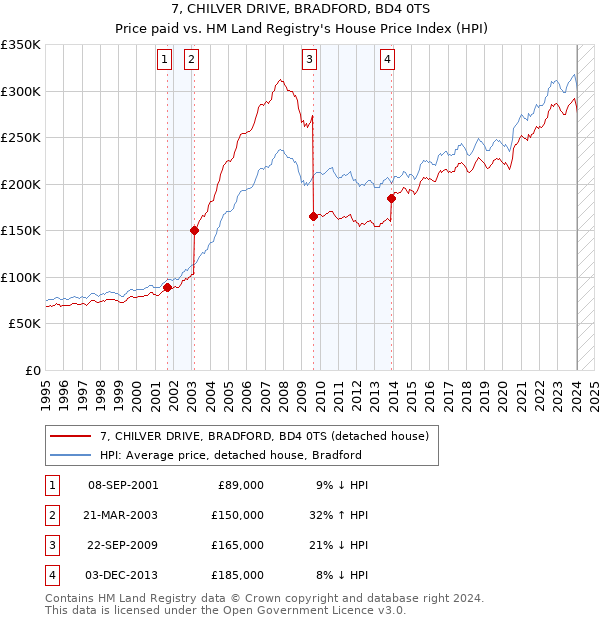 7, CHILVER DRIVE, BRADFORD, BD4 0TS: Price paid vs HM Land Registry's House Price Index