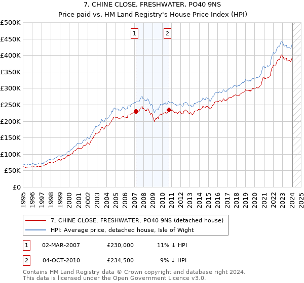 7, CHINE CLOSE, FRESHWATER, PO40 9NS: Price paid vs HM Land Registry's House Price Index