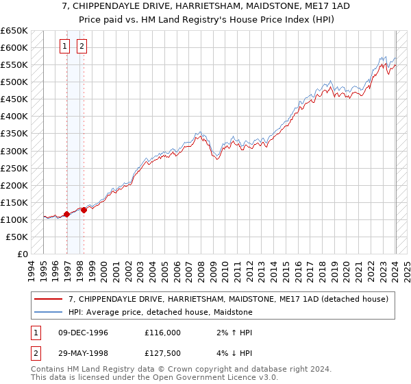 7, CHIPPENDAYLE DRIVE, HARRIETSHAM, MAIDSTONE, ME17 1AD: Price paid vs HM Land Registry's House Price Index