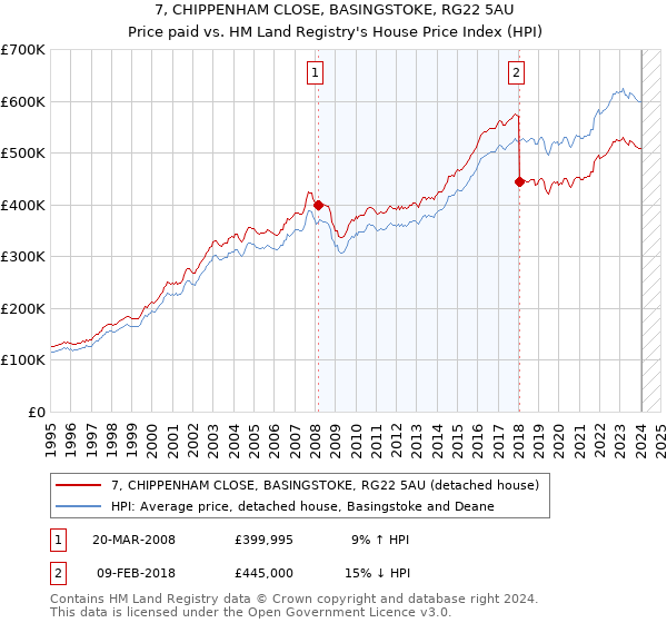 7, CHIPPENHAM CLOSE, BASINGSTOKE, RG22 5AU: Price paid vs HM Land Registry's House Price Index