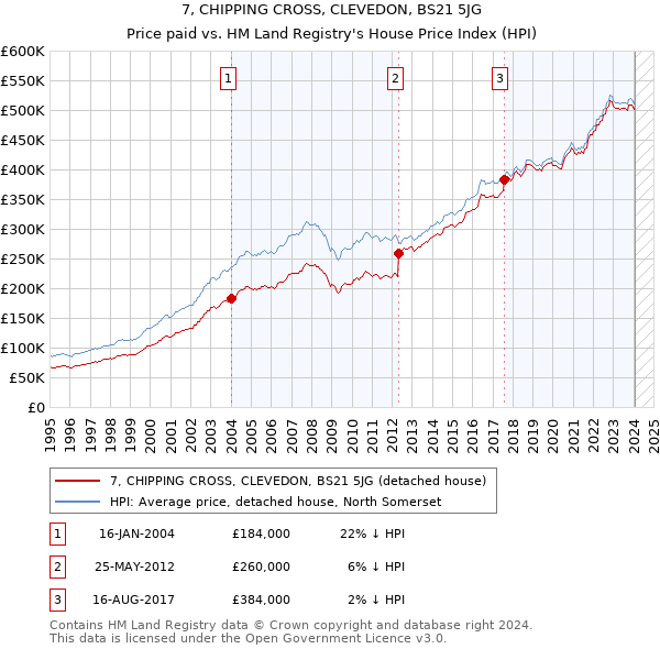 7, CHIPPING CROSS, CLEVEDON, BS21 5JG: Price paid vs HM Land Registry's House Price Index