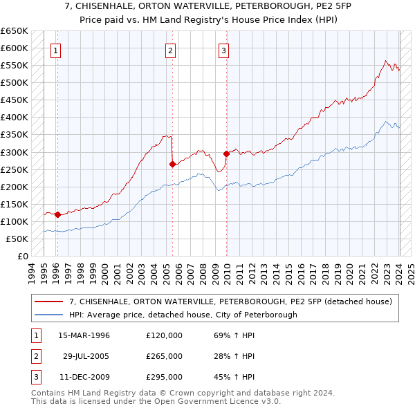 7, CHISENHALE, ORTON WATERVILLE, PETERBOROUGH, PE2 5FP: Price paid vs HM Land Registry's House Price Index