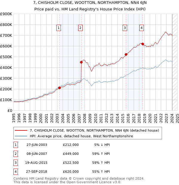7, CHISHOLM CLOSE, WOOTTON, NORTHAMPTON, NN4 6JN: Price paid vs HM Land Registry's House Price Index