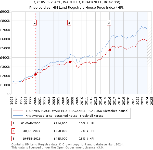 7, CHIVES PLACE, WARFIELD, BRACKNELL, RG42 3SQ: Price paid vs HM Land Registry's House Price Index