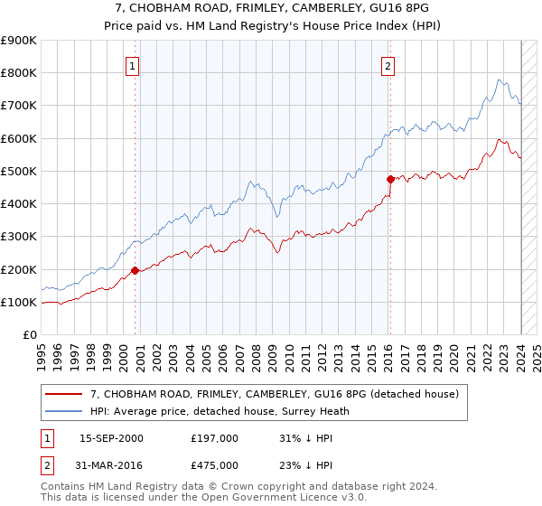 7, CHOBHAM ROAD, FRIMLEY, CAMBERLEY, GU16 8PG: Price paid vs HM Land Registry's House Price Index