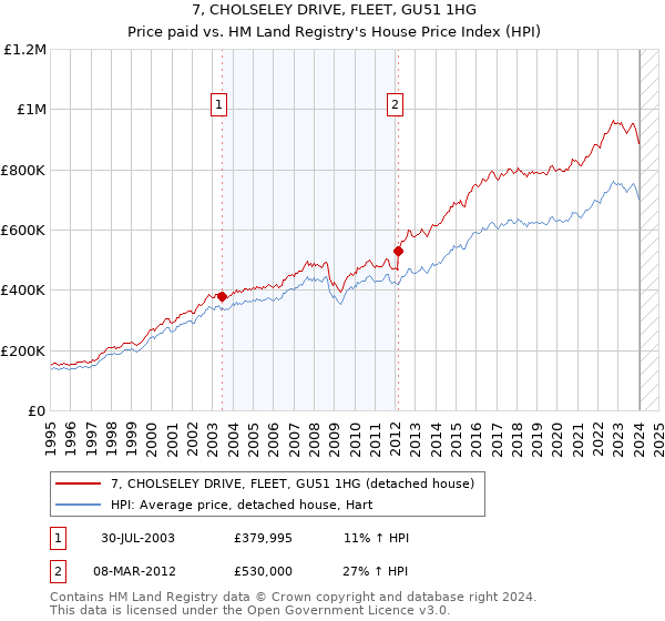 7, CHOLSELEY DRIVE, FLEET, GU51 1HG: Price paid vs HM Land Registry's House Price Index
