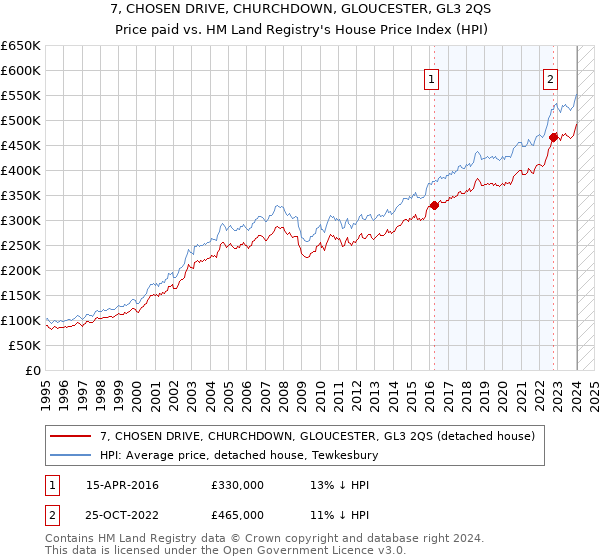 7, CHOSEN DRIVE, CHURCHDOWN, GLOUCESTER, GL3 2QS: Price paid vs HM Land Registry's House Price Index