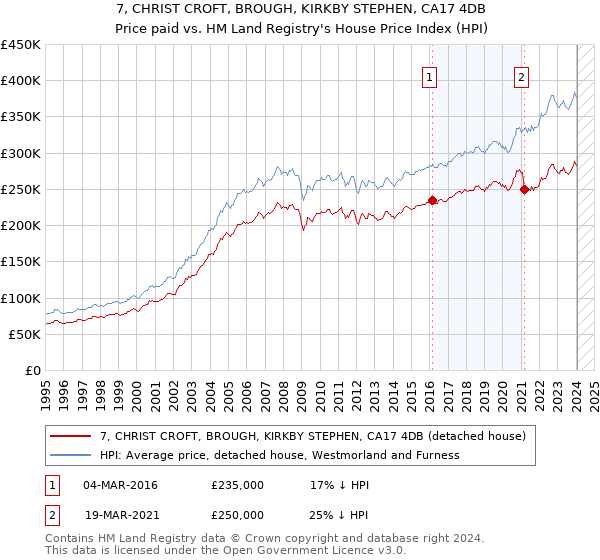 7, CHRIST CROFT, BROUGH, KIRKBY STEPHEN, CA17 4DB: Price paid vs HM Land Registry's House Price Index