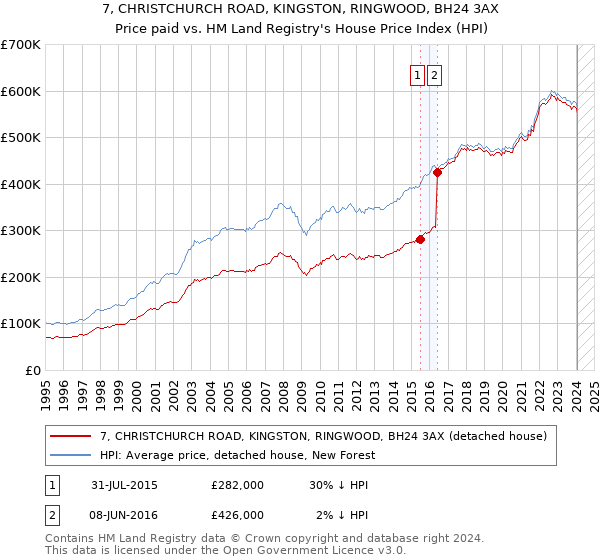 7, CHRISTCHURCH ROAD, KINGSTON, RINGWOOD, BH24 3AX: Price paid vs HM Land Registry's House Price Index