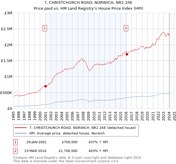 7, CHRISTCHURCH ROAD, NORWICH, NR2 2AE: Price paid vs HM Land Registry's House Price Index