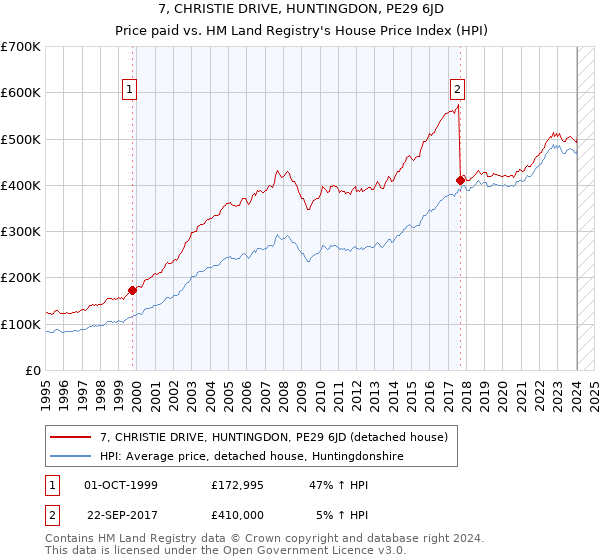 7, CHRISTIE DRIVE, HUNTINGDON, PE29 6JD: Price paid vs HM Land Registry's House Price Index