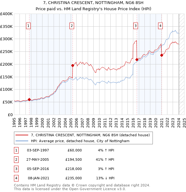 7, CHRISTINA CRESCENT, NOTTINGHAM, NG6 8SH: Price paid vs HM Land Registry's House Price Index