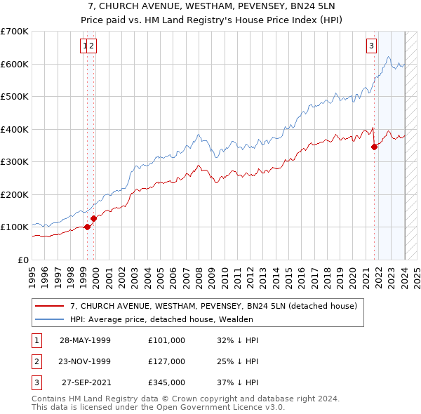 7, CHURCH AVENUE, WESTHAM, PEVENSEY, BN24 5LN: Price paid vs HM Land Registry's House Price Index