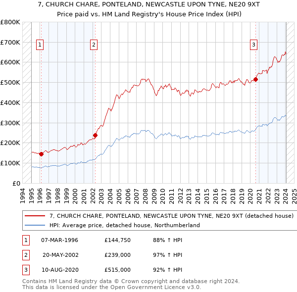 7, CHURCH CHARE, PONTELAND, NEWCASTLE UPON TYNE, NE20 9XT: Price paid vs HM Land Registry's House Price Index
