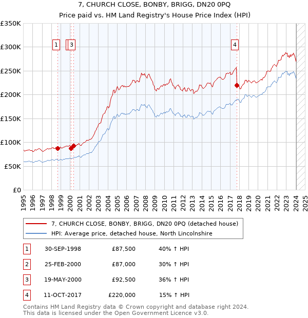7, CHURCH CLOSE, BONBY, BRIGG, DN20 0PQ: Price paid vs HM Land Registry's House Price Index