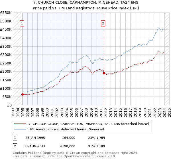 7, CHURCH CLOSE, CARHAMPTON, MINEHEAD, TA24 6NS: Price paid vs HM Land Registry's House Price Index