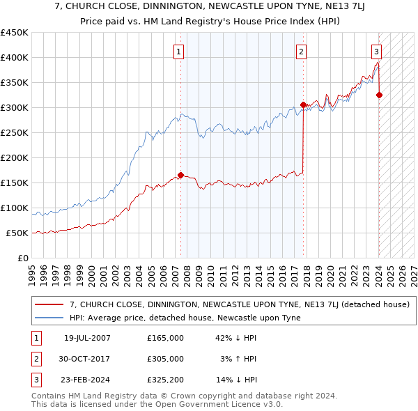 7, CHURCH CLOSE, DINNINGTON, NEWCASTLE UPON TYNE, NE13 7LJ: Price paid vs HM Land Registry's House Price Index