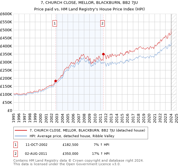 7, CHURCH CLOSE, MELLOR, BLACKBURN, BB2 7JU: Price paid vs HM Land Registry's House Price Index