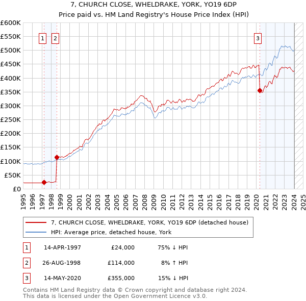 7, CHURCH CLOSE, WHELDRAKE, YORK, YO19 6DP: Price paid vs HM Land Registry's House Price Index