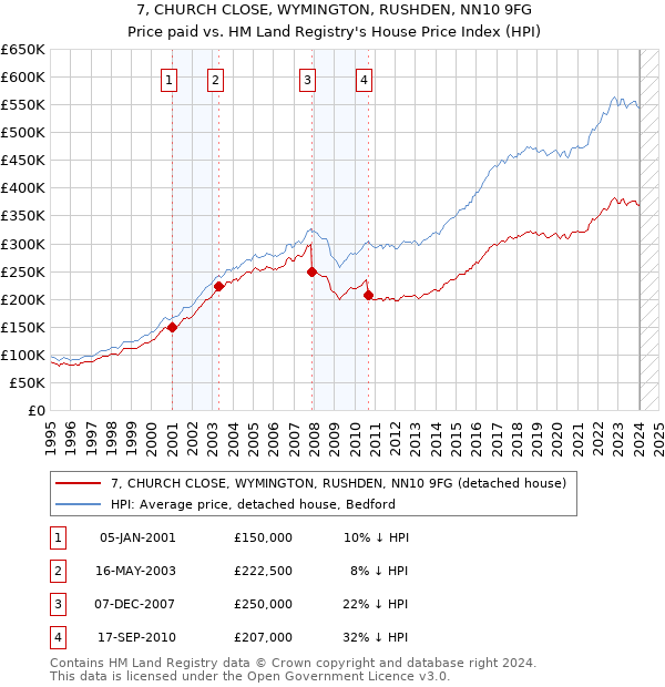 7, CHURCH CLOSE, WYMINGTON, RUSHDEN, NN10 9FG: Price paid vs HM Land Registry's House Price Index