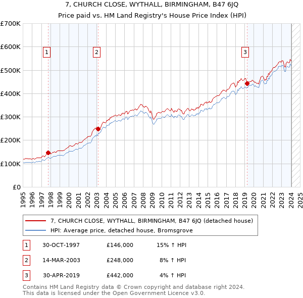 7, CHURCH CLOSE, WYTHALL, BIRMINGHAM, B47 6JQ: Price paid vs HM Land Registry's House Price Index