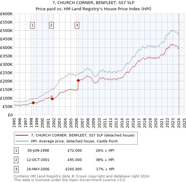 7, CHURCH CORNER, BENFLEET, SS7 5LP: Price paid vs HM Land Registry's House Price Index