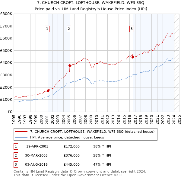 7, CHURCH CROFT, LOFTHOUSE, WAKEFIELD, WF3 3SQ: Price paid vs HM Land Registry's House Price Index
