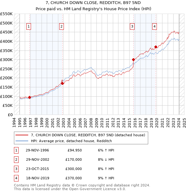 7, CHURCH DOWN CLOSE, REDDITCH, B97 5ND: Price paid vs HM Land Registry's House Price Index