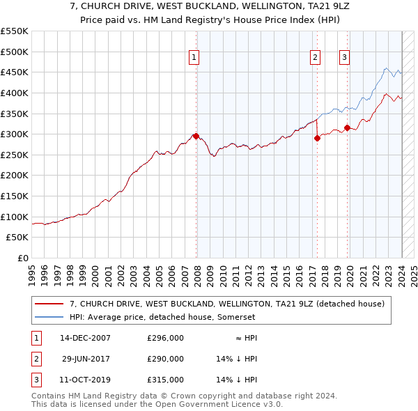 7, CHURCH DRIVE, WEST BUCKLAND, WELLINGTON, TA21 9LZ: Price paid vs HM Land Registry's House Price Index