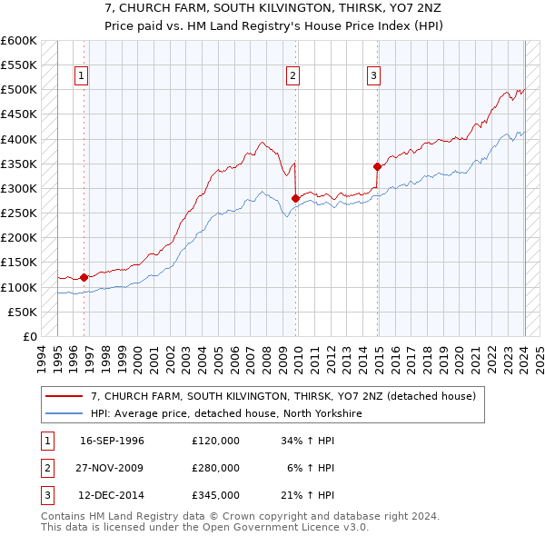 7, CHURCH FARM, SOUTH KILVINGTON, THIRSK, YO7 2NZ: Price paid vs HM Land Registry's House Price Index