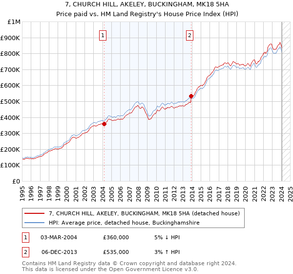 7, CHURCH HILL, AKELEY, BUCKINGHAM, MK18 5HA: Price paid vs HM Land Registry's House Price Index