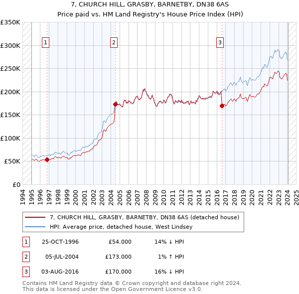 7, CHURCH HILL, GRASBY, BARNETBY, DN38 6AS: Price paid vs HM Land Registry's House Price Index