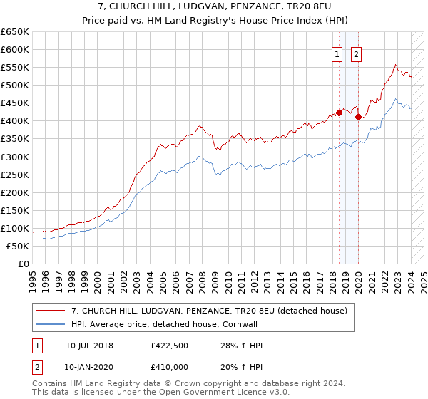 7, CHURCH HILL, LUDGVAN, PENZANCE, TR20 8EU: Price paid vs HM Land Registry's House Price Index