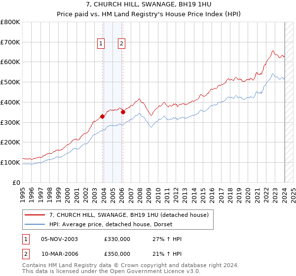 7, CHURCH HILL, SWANAGE, BH19 1HU: Price paid vs HM Land Registry's House Price Index