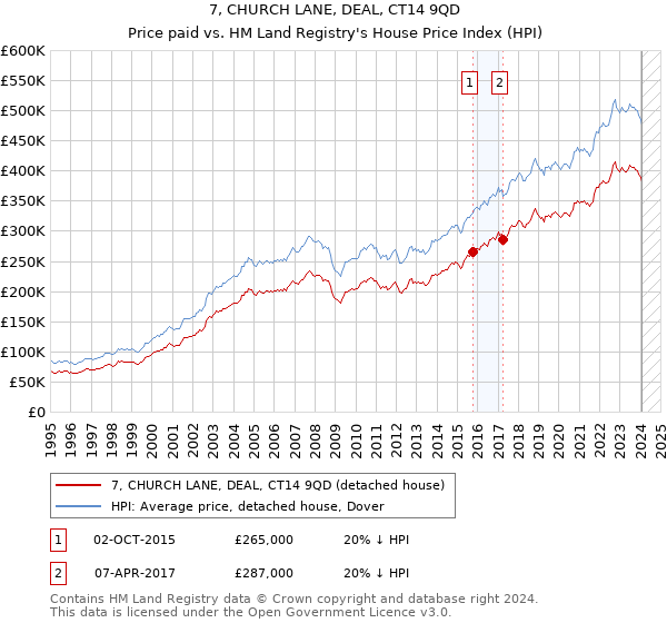 7, CHURCH LANE, DEAL, CT14 9QD: Price paid vs HM Land Registry's House Price Index