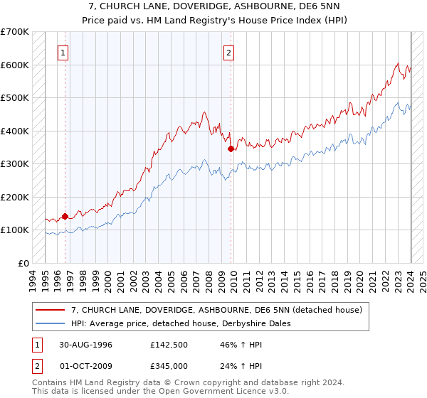 7, CHURCH LANE, DOVERIDGE, ASHBOURNE, DE6 5NN: Price paid vs HM Land Registry's House Price Index