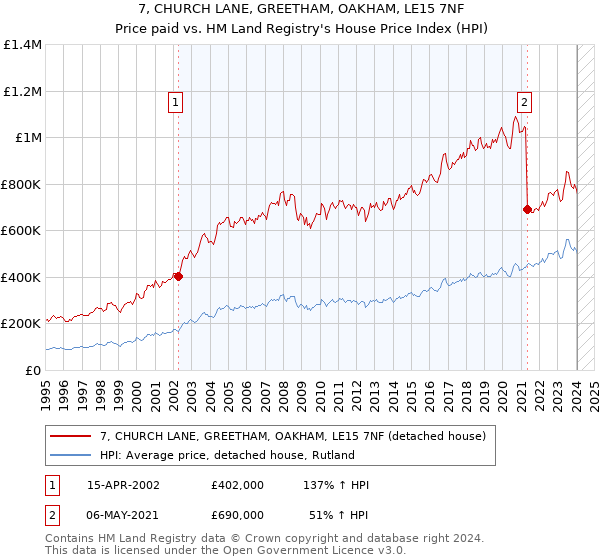7, CHURCH LANE, GREETHAM, OAKHAM, LE15 7NF: Price paid vs HM Land Registry's House Price Index