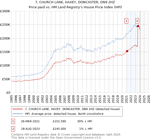 7, CHURCH LANE, HAXEY, DONCASTER, DN9 2HZ: Price paid vs HM Land Registry's House Price Index