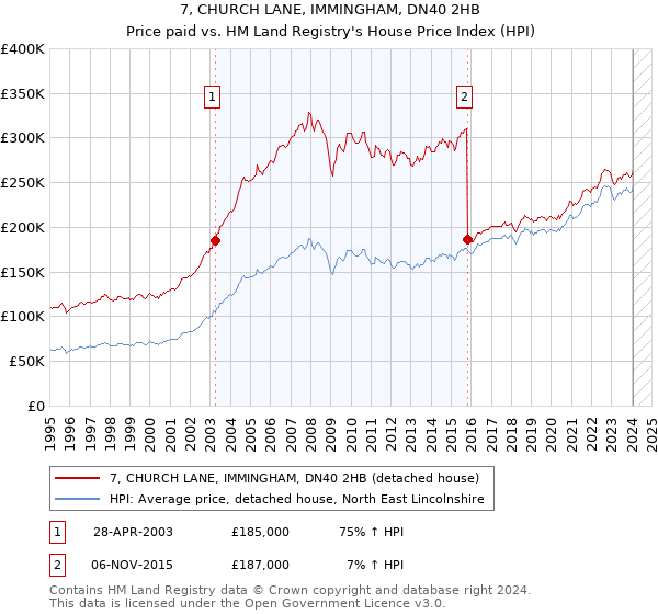 7, CHURCH LANE, IMMINGHAM, DN40 2HB: Price paid vs HM Land Registry's House Price Index