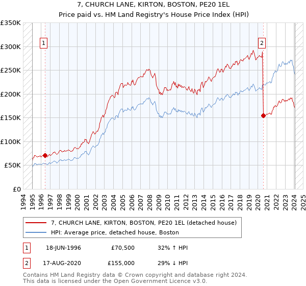 7, CHURCH LANE, KIRTON, BOSTON, PE20 1EL: Price paid vs HM Land Registry's House Price Index