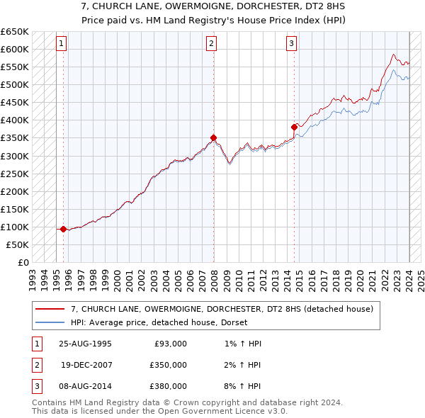 7, CHURCH LANE, OWERMOIGNE, DORCHESTER, DT2 8HS: Price paid vs HM Land Registry's House Price Index