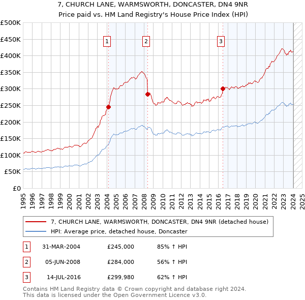 7, CHURCH LANE, WARMSWORTH, DONCASTER, DN4 9NR: Price paid vs HM Land Registry's House Price Index