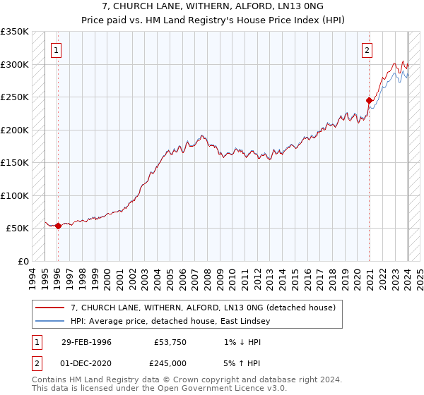 7, CHURCH LANE, WITHERN, ALFORD, LN13 0NG: Price paid vs HM Land Registry's House Price Index
