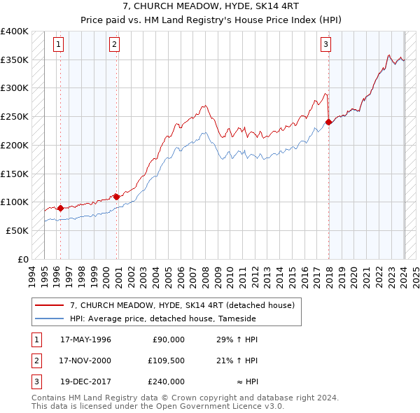 7, CHURCH MEADOW, HYDE, SK14 4RT: Price paid vs HM Land Registry's House Price Index