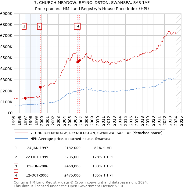 7, CHURCH MEADOW, REYNOLDSTON, SWANSEA, SA3 1AF: Price paid vs HM Land Registry's House Price Index