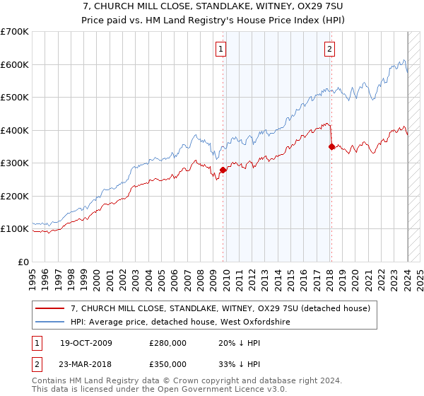 7, CHURCH MILL CLOSE, STANDLAKE, WITNEY, OX29 7SU: Price paid vs HM Land Registry's House Price Index